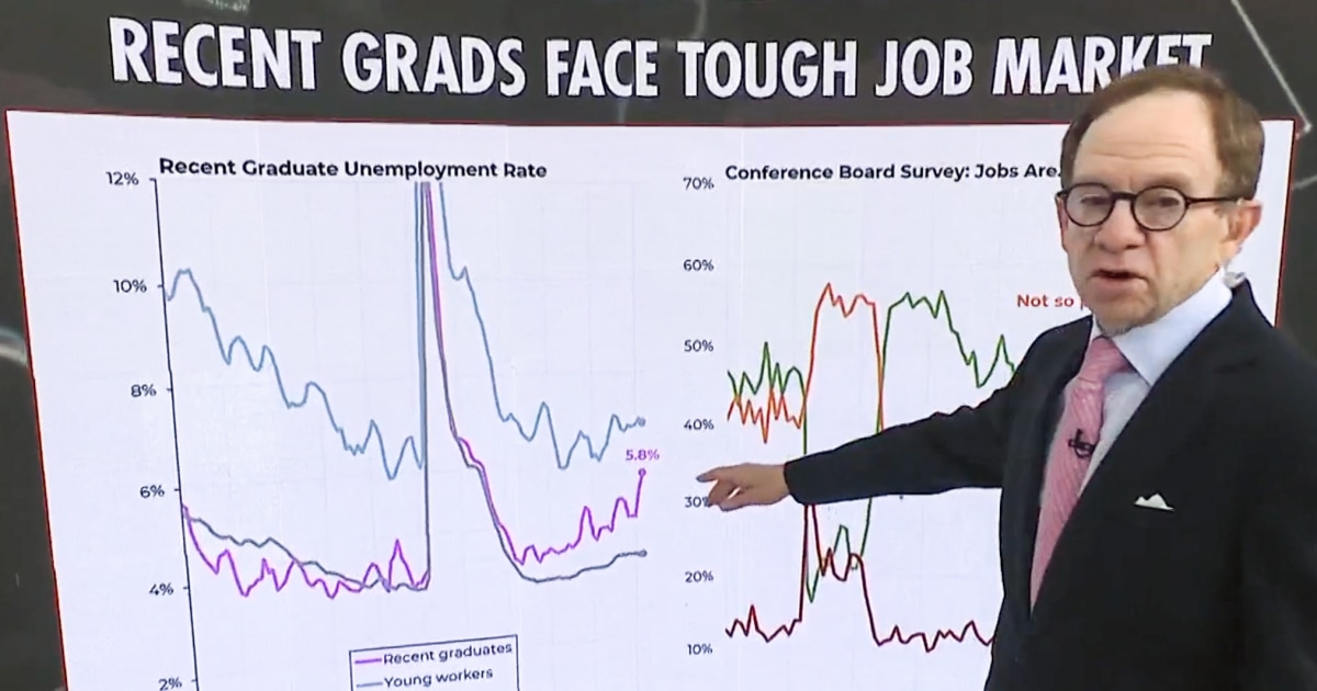 Economic analyst on alarming new data: 'Not the direction you want to be moving in'