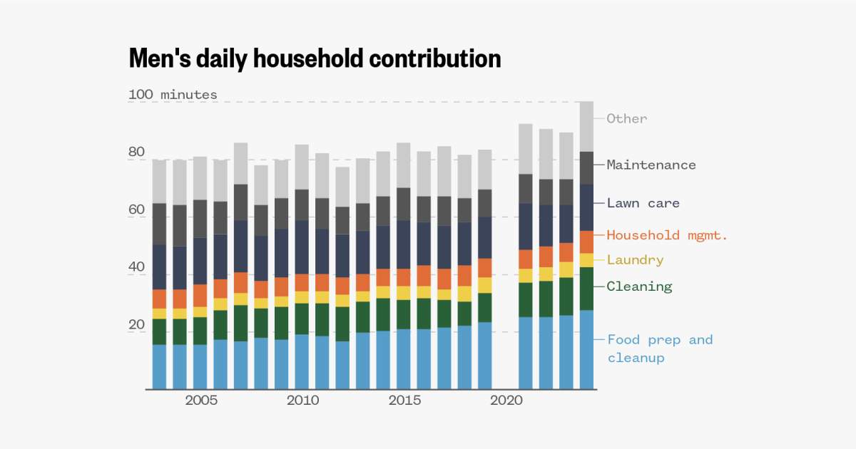 U.S. men are doing more domestic work than ever, but still less than women