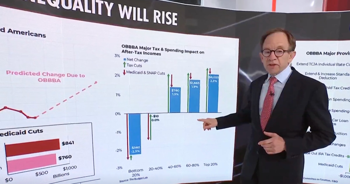 Economic analyst blasts Trump’s ‘unprecedented’ megabill: Americans will be ‘worse off’