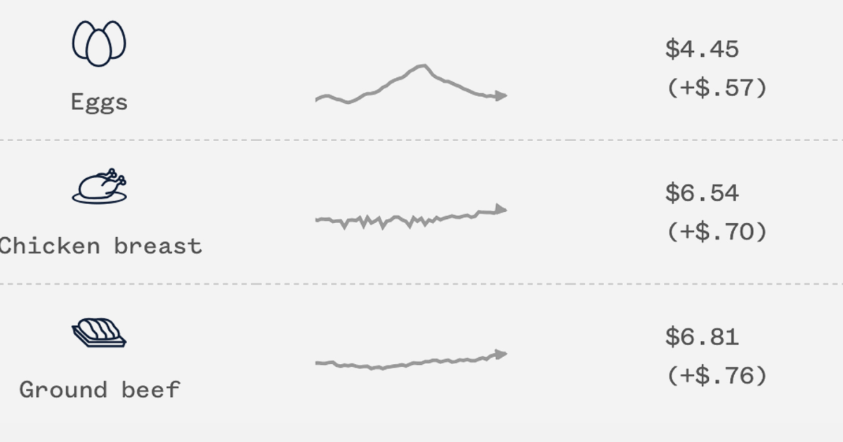 Graphic: Track grocery price trends