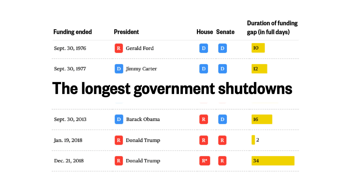 How long do government shutdowns last? How often do they happen?