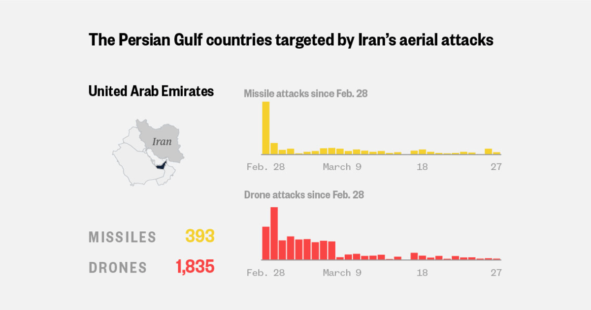 Data: Tracking Iran’s missile and drone attacks on Gulf states
