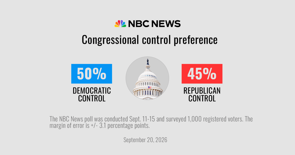 President Donald Trump’s sinking ratings threaten to drag down Republicans in November’s midterm elections, as voters blame him for high prices and a shaky economy, according to a new NBC News poll.