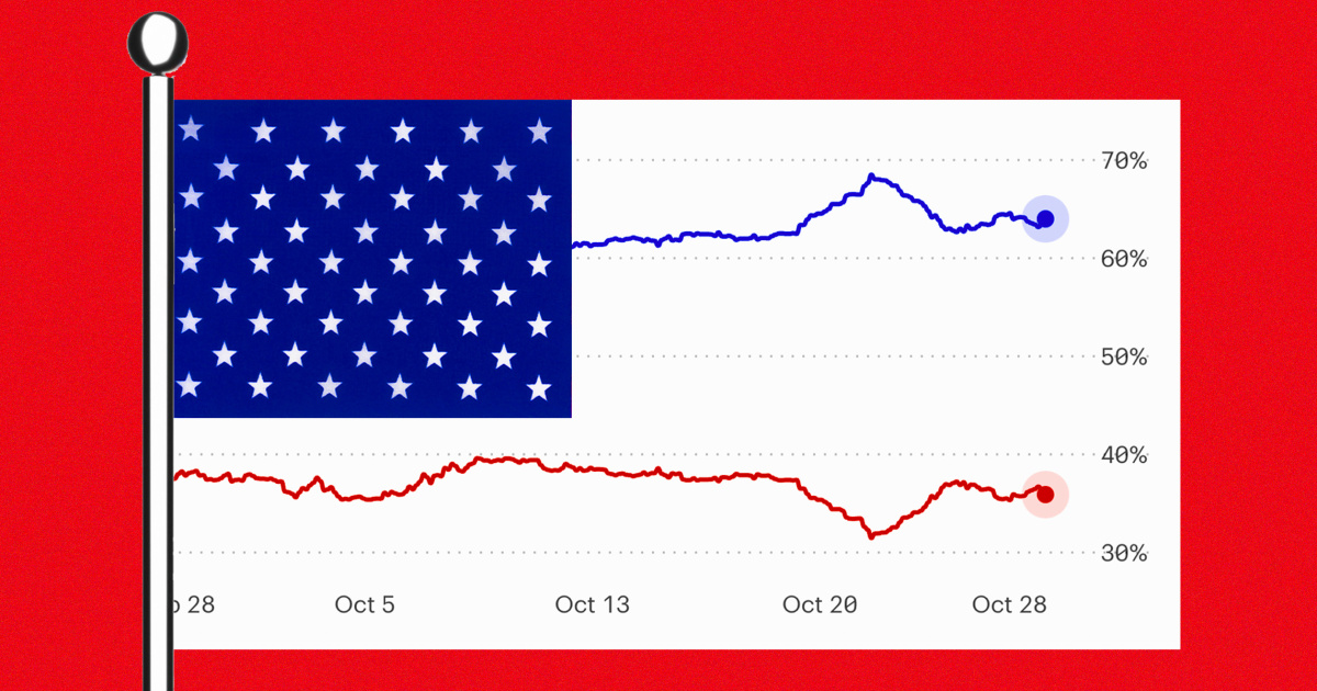 Image accompanying Election betting odds became less accurate as primaries neared, report finds, from NBC News
