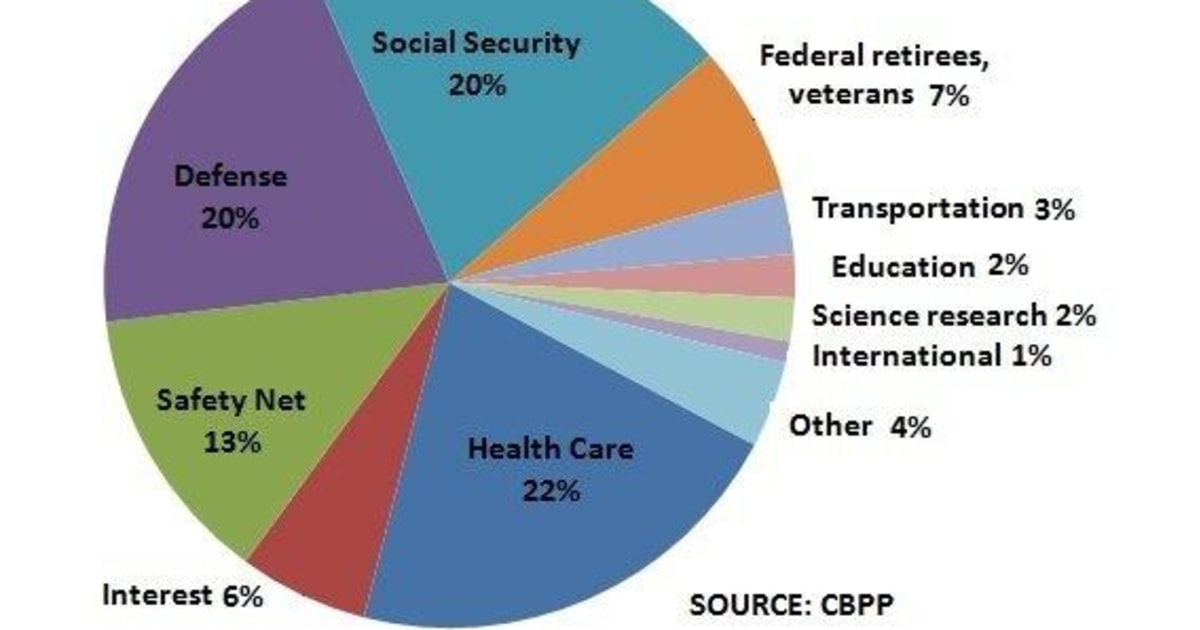 Here's where your federal tax dollars go