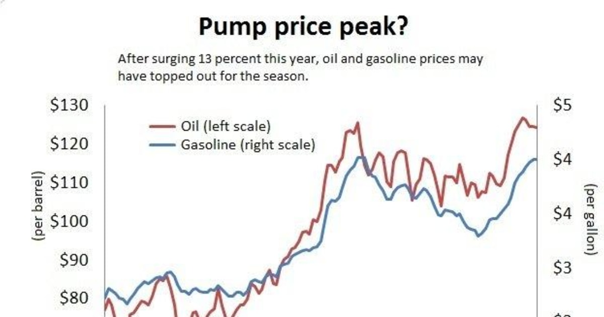 Gas prices could head lower for summer