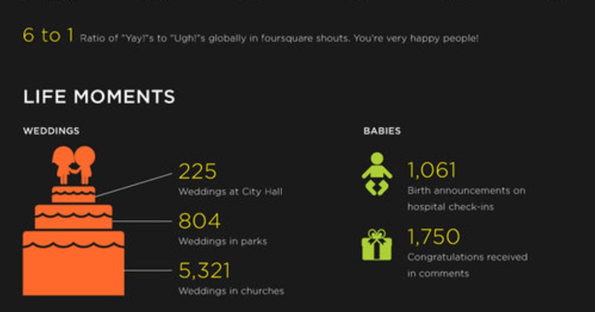 Foursquare Tops Ten Million Members