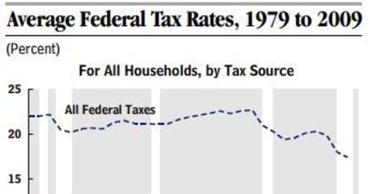 CBO: federal tax burden keeps dropping