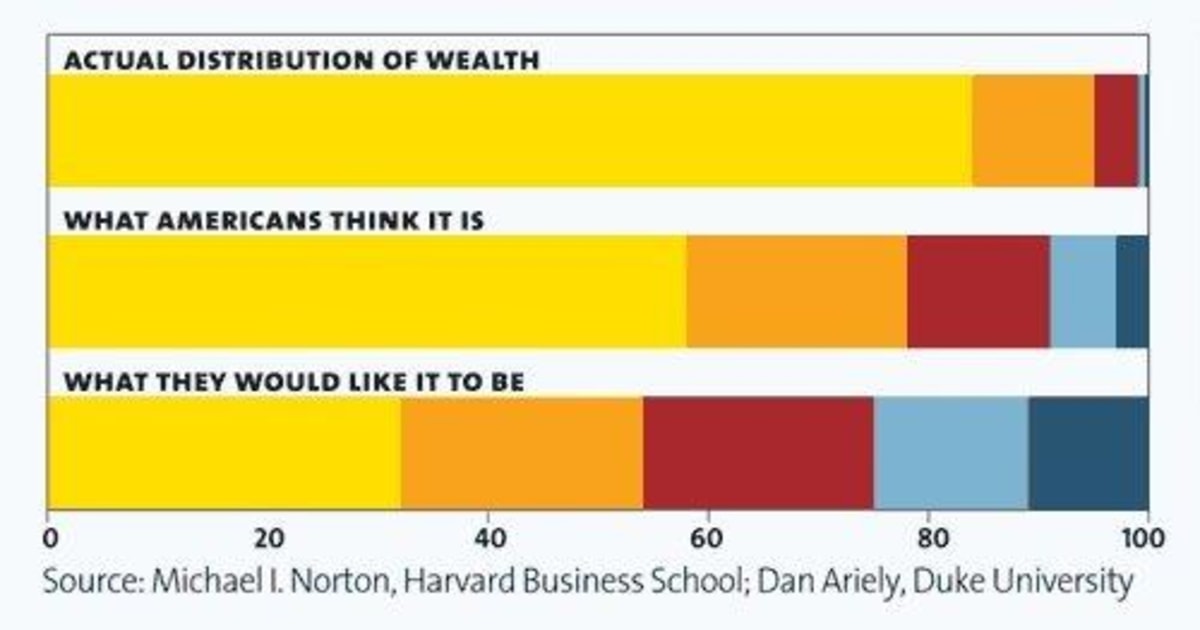 Source like. Wealth distribution Chart. Wealth distribution negative.