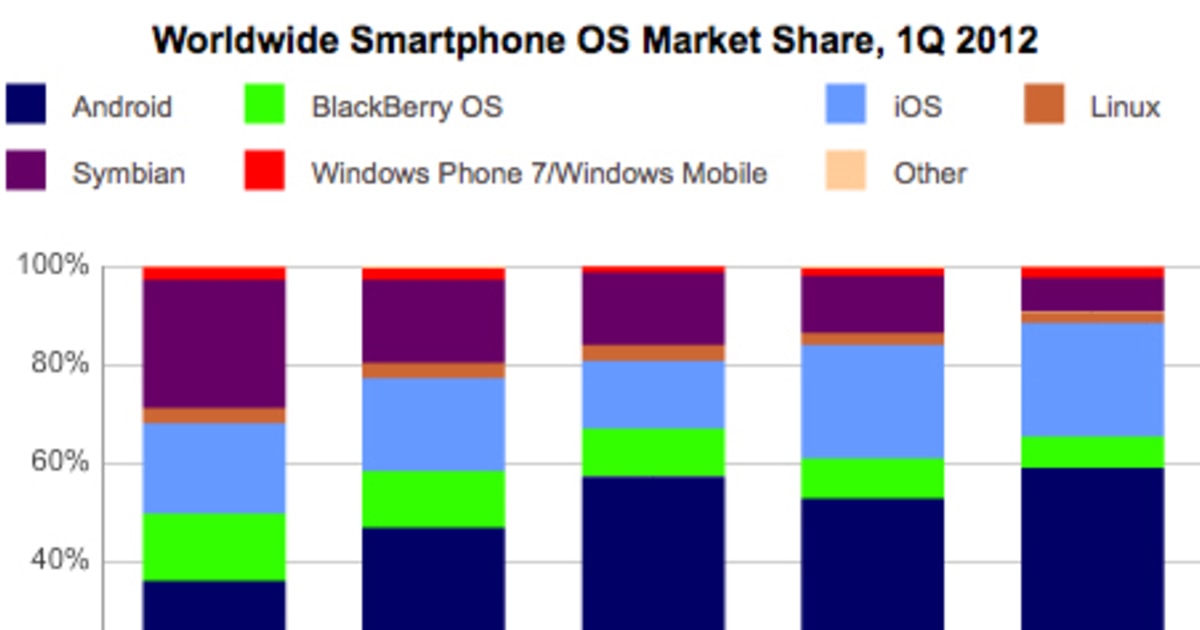 84 percent of smartphone shipments worldwide were either Android or ...