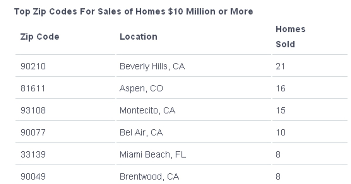 Where the rich live 10 priciest ZIP codes