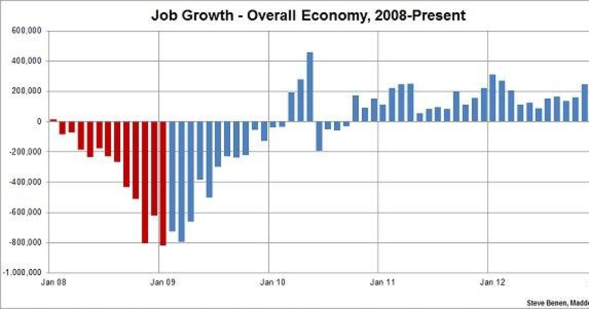 Economy Adds 157k Jobs In January, Revisions Way Up