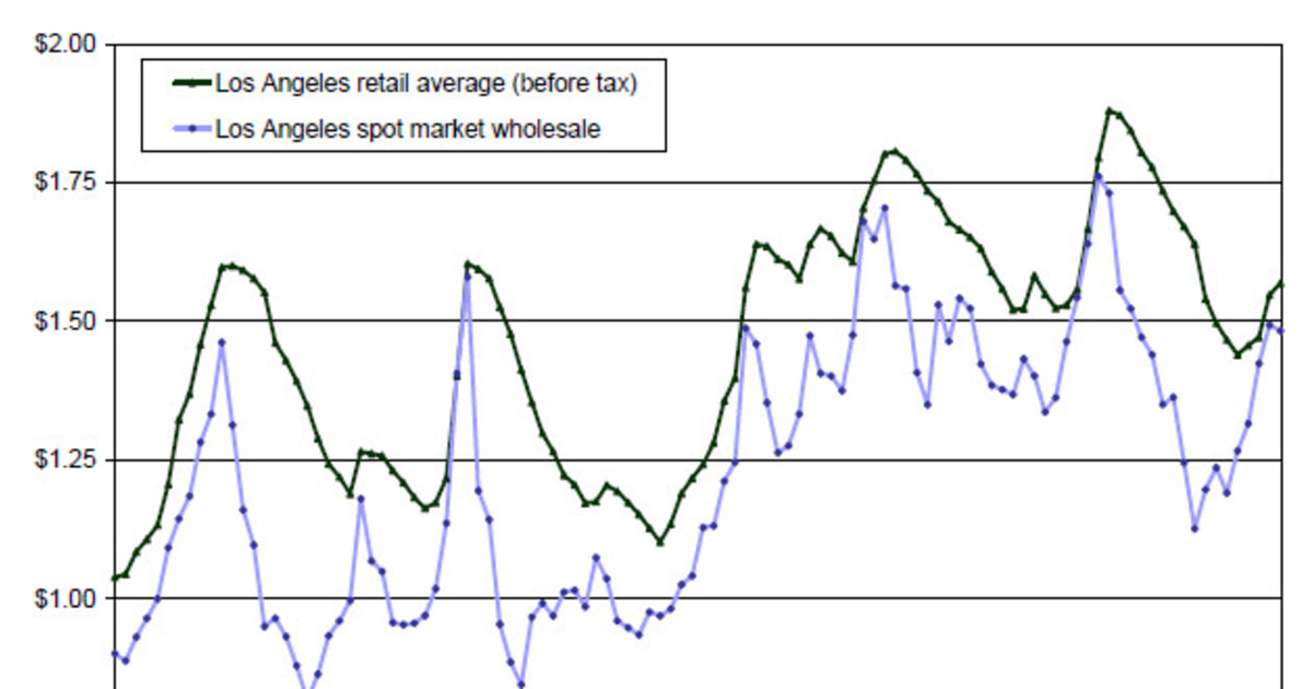 Why Gas Prices Go Up Much Faster Than They Come Down