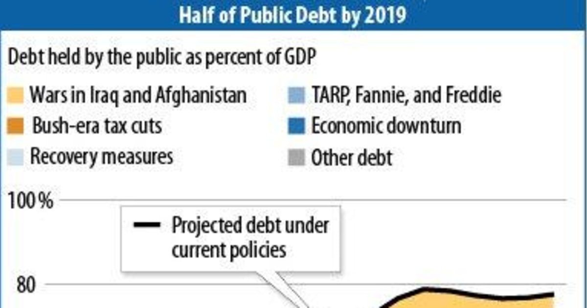 What's driving the deficits
