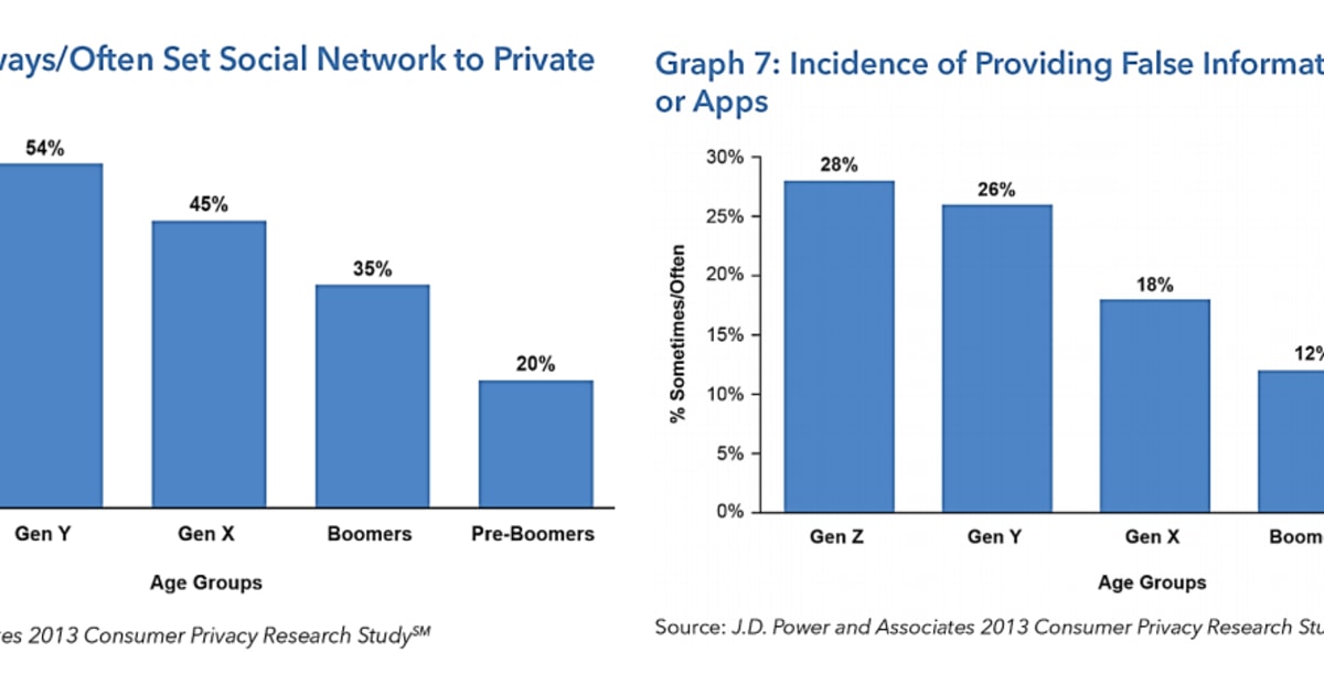 Young folks less concerned about privacy - but take more countermeasures