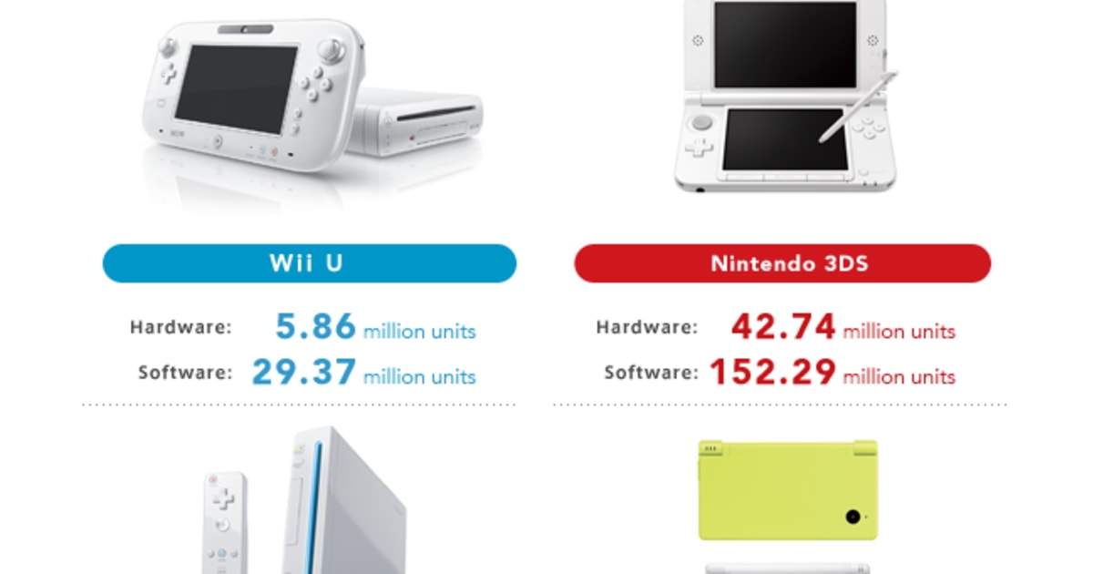 Nintendo to stay in the hardware business – bring DS games to Wii U