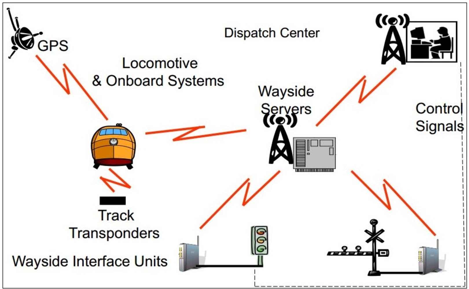 Positive Train Control Systems. Communications based Train Control. Advanced signaling and Train Control. Advanced signaling and Train Control examples.