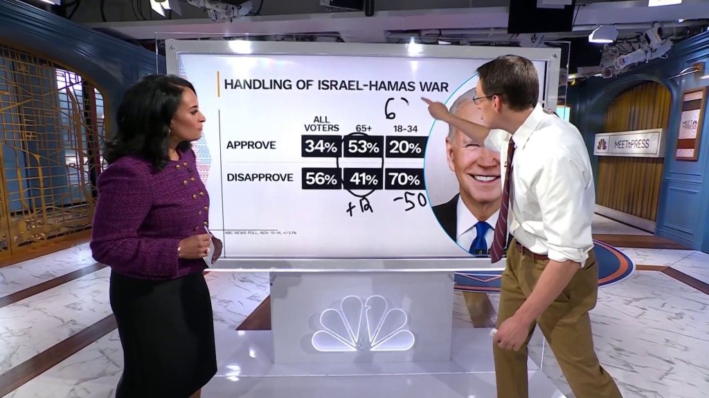 NBC News Poll: Biden’s standing hits new low amid Israel-Hamas war