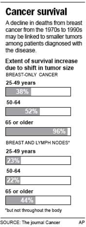 Average tumor size (thin line) and expected breast carcinoma death