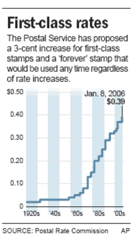 Forever Stamps now cost 3 cents more 