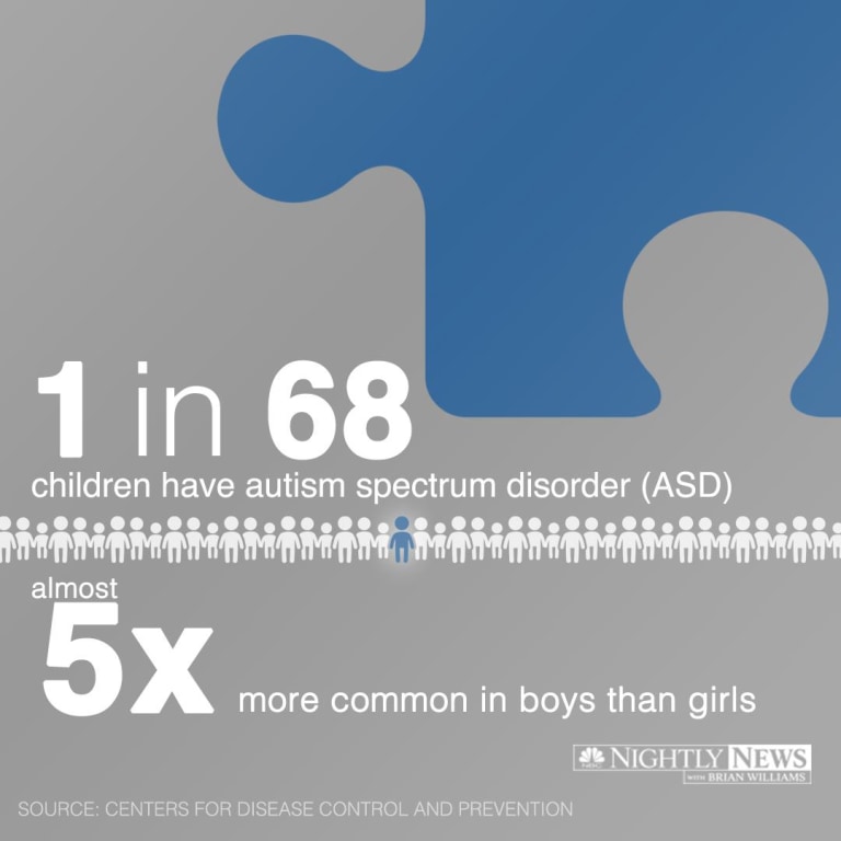 Asd. Asasdas. Autism statistics. Common boys