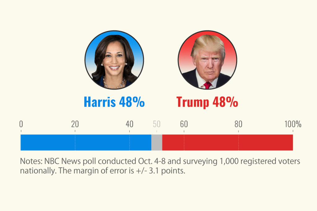 Trump pulls even with Harris in NBC News poll weeks before 