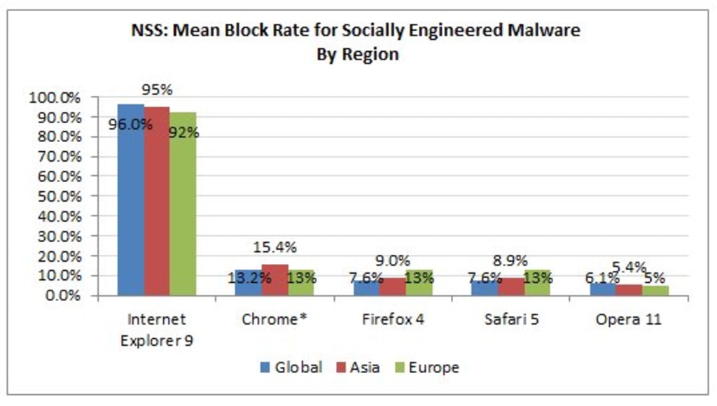 Global ff. Cache hit rate. Статистика международных транзакций в криптовалюте. Безопасность браузера. Block rate.
