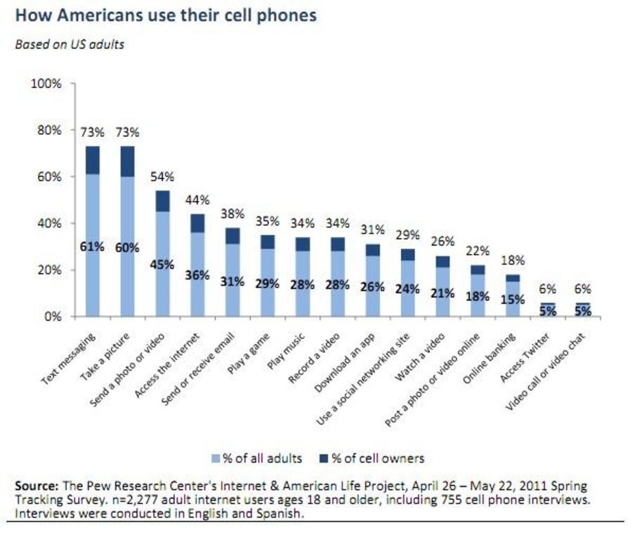 Their cell. The harm of using Phones.