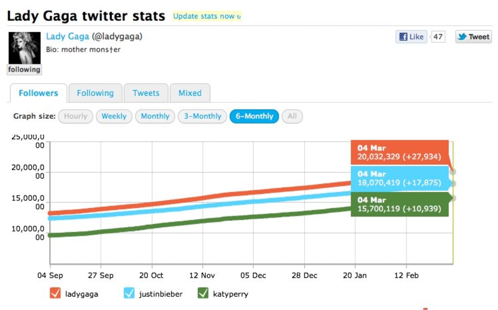 Update statistics