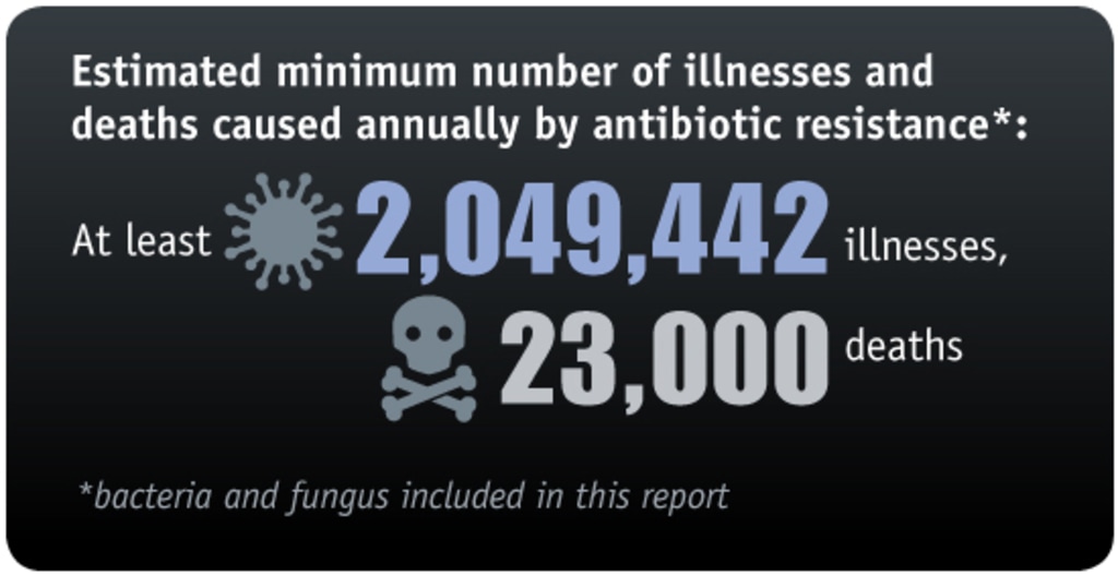 23,000 killed by superbugs in US each year, CDC says