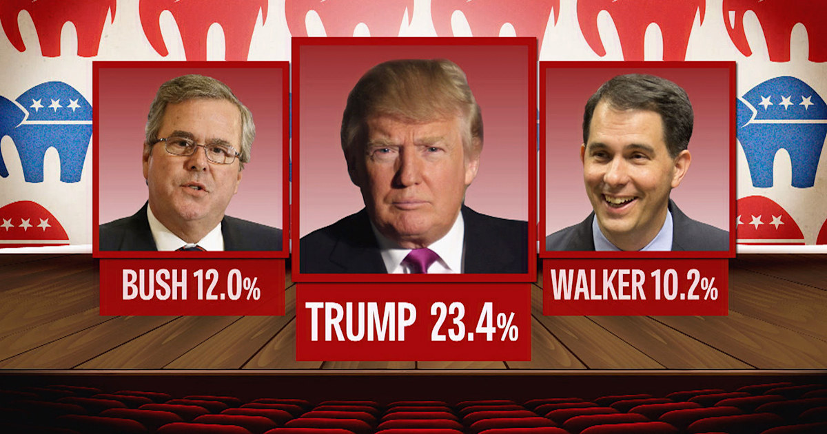 Trump tops 10 GOP candidates for first debate, some big names are out