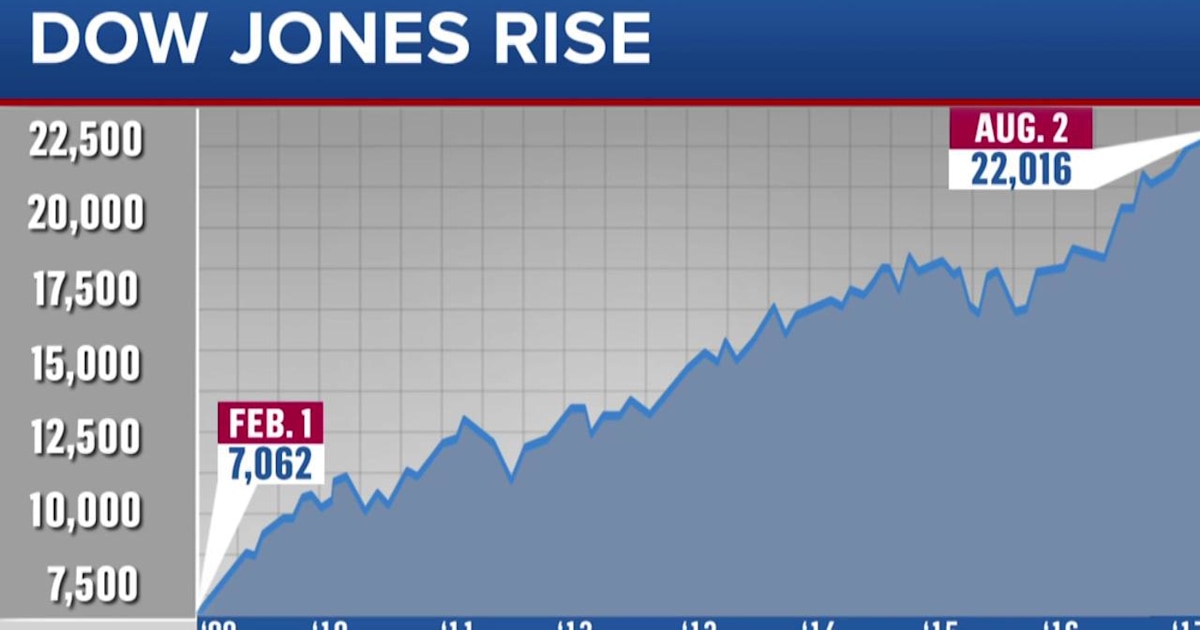 Dow Hits All Time High Is It Trump Effect Or Business As Usual 2017 08 03T11 06 20 5Z 1280x720 