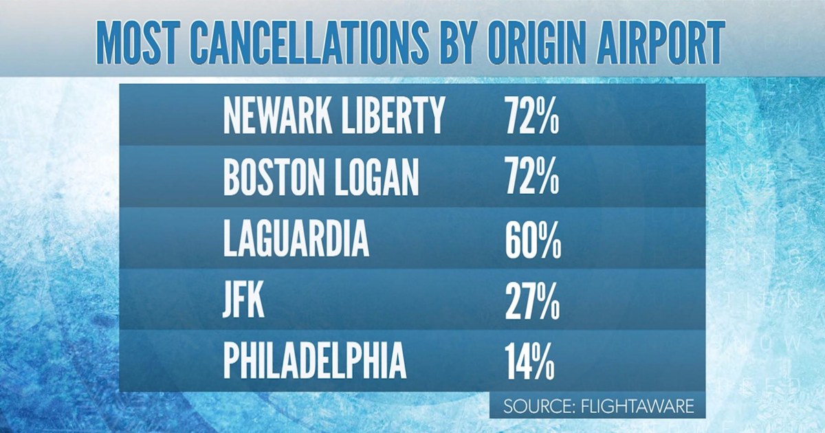 Thousands of flights canceled ahead of snowstorm