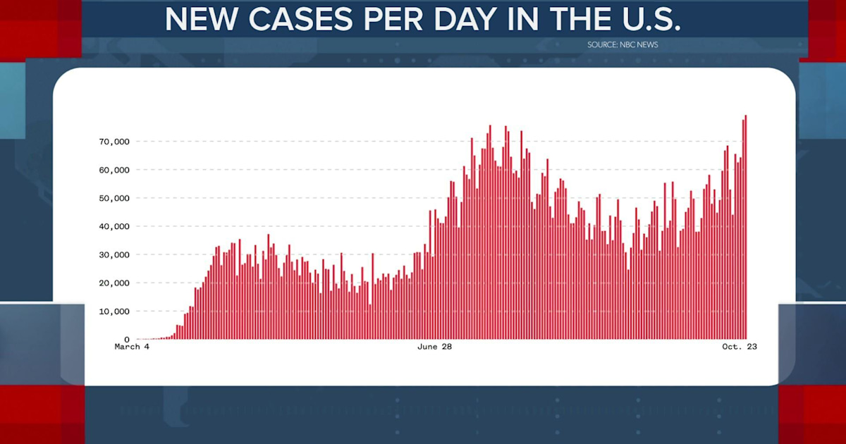 US sets record high with more than 79,000 new coronavirus cases in 1 day