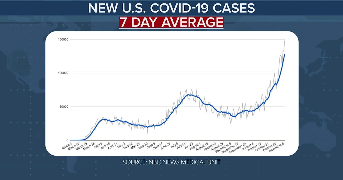 US reports new record of 176,309 coronavirus cases as cities impose ...