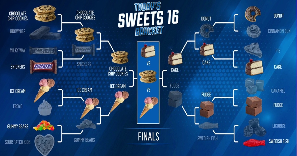 See which treat won the 3way final in TODAY’s ‘Sweets 16’