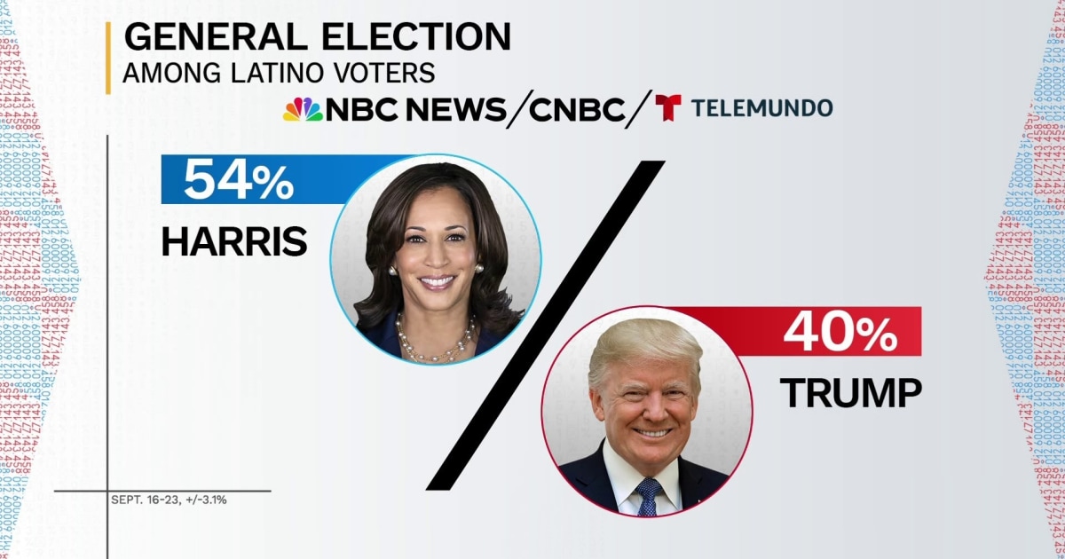 Harris leads Trump among Latino voters in NBC-Telemundo poll