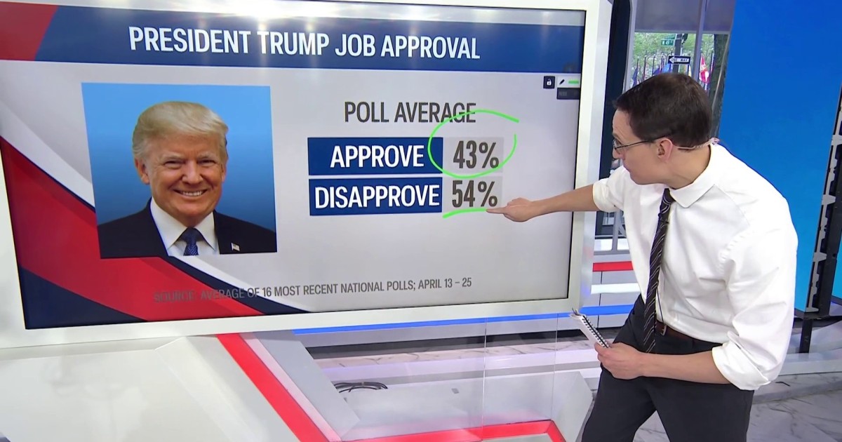 What Americans think of Trump as he marks 100 days in office
