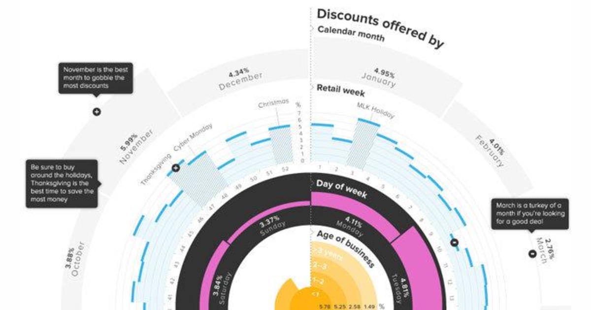 Best times to shop online if you want the most savings