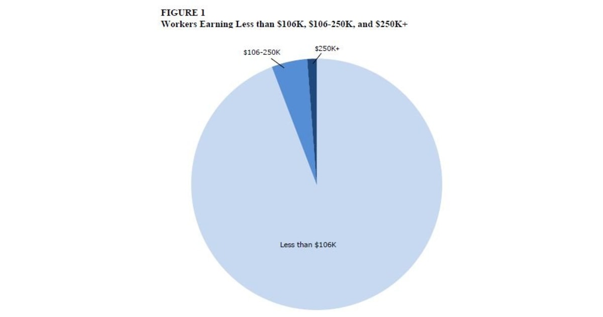 Who pays if Social Security cap is lifted? Not many taxpayers