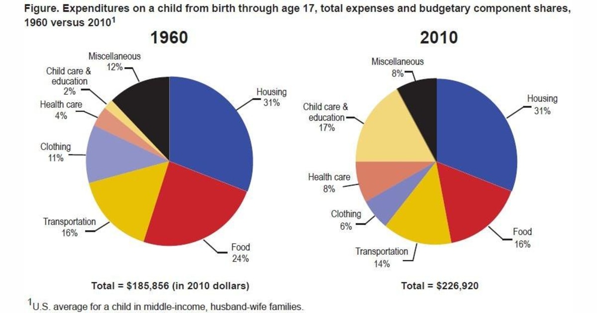 Good Graph Friday The kids cost more than they used to